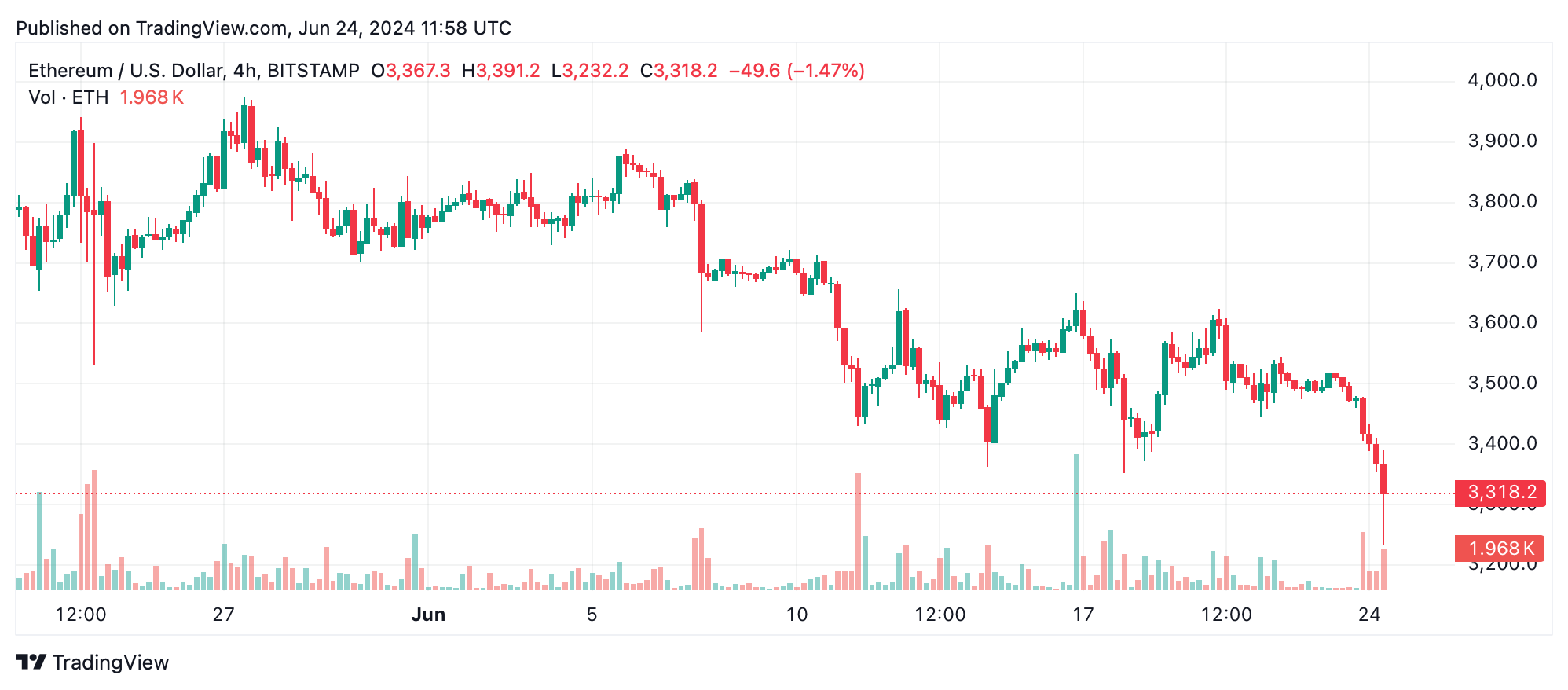 Ethereum Technical Analysis: ETH Faces Bearish Sentiment Amidst Continued Downtrend Ethereum Technical Analysis: ETH Faces Bearish Sentiment Amidst Continued Downtrend